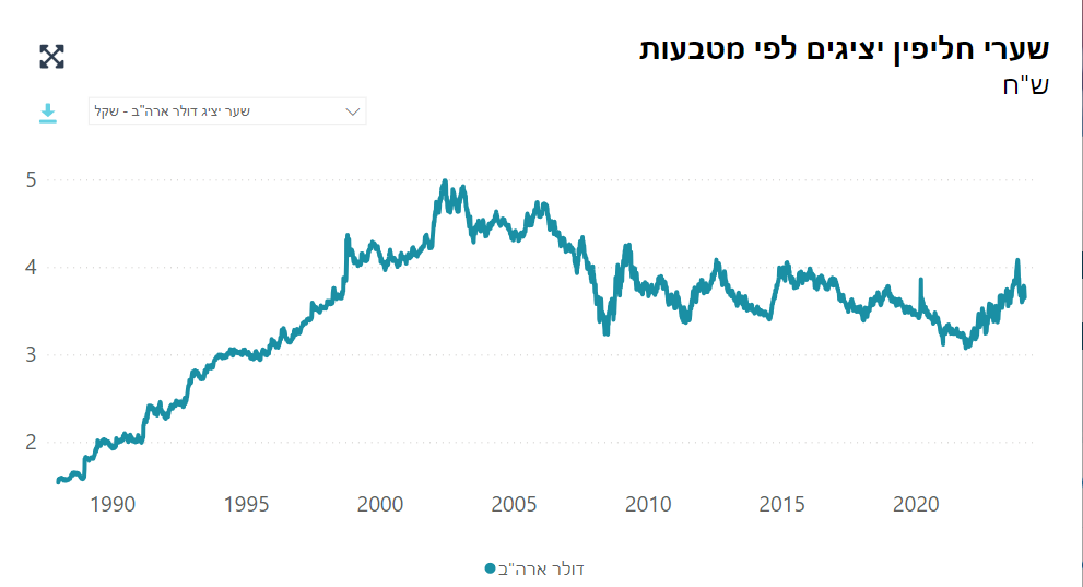 שער דולר יציג מ1989 ועד היום